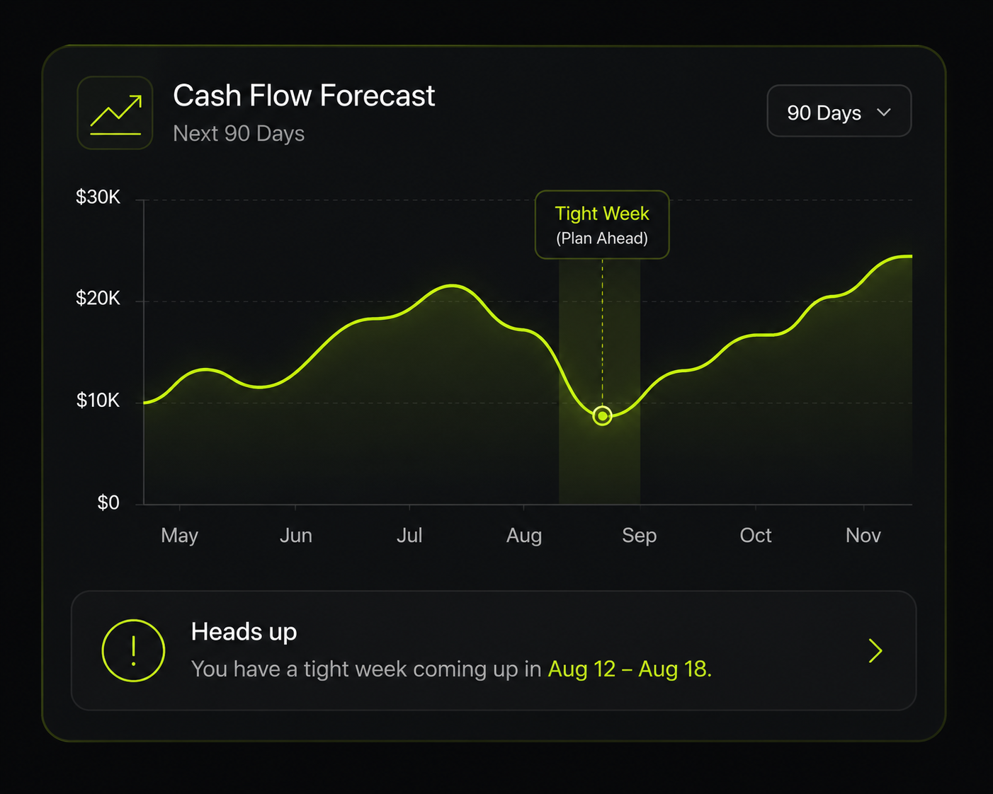 A 90-day cash flow forecast with a tight week flagged ahead and a heads-up alert.